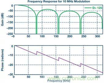 從系統(tǒng)架構(gòu)入手，高性能控制電路設(shè)計(jì)這三招妥妥滴