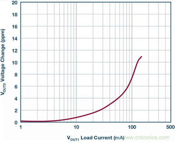 可驅(qū)動(dòng)電流的高精度基準(zhǔn)電壓源，它是這樣的&hellip;&hellip;
