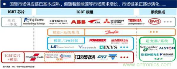 堪稱工業(yè)中的&ldquo;CPU&rdquo;：IGBT，中外差距有多大