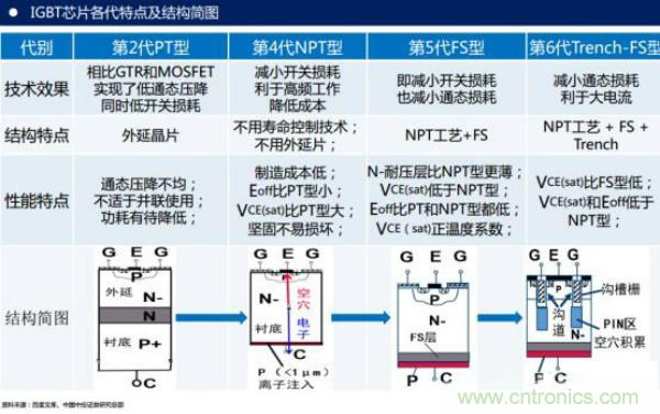堪稱工業(yè)中的&ldquo;CPU&rdquo;：IGBT，中外差距有多大