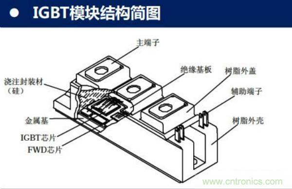 堪稱工業(yè)中的&ldquo;CPU&rdquo;：IGBT，中外差距有多大