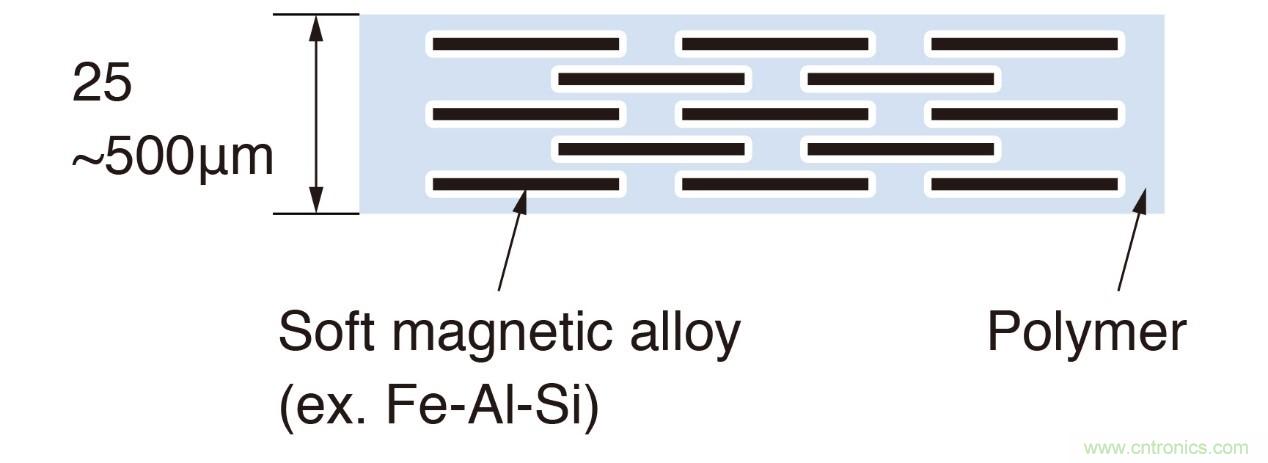 如何管理GHz及更高頻率下的EMI和EMC？