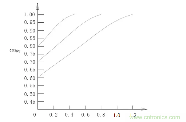 電容器無功補償是什么？怎么配置？一文告訴你