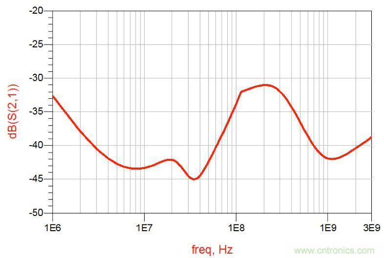 摸不透的EMC？四大實例幫你快速完成PoC濾波網(wǎng)絡設計