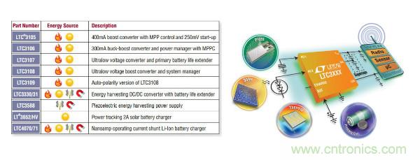 電源創(chuàng)新緊貼這些熱門應(yīng)用，一起來給趨勢和新技術(shù)劃重點(diǎn)