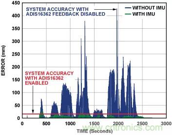 移動機器人自主工作需要哪些傳感器？