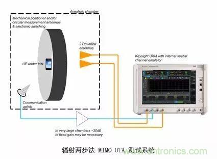 輻射兩步法 MIMO OTA 測試方法發(fā)明人給大家開小灶、劃重點