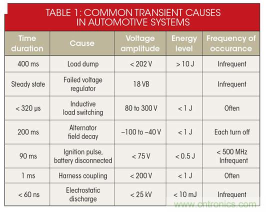 不再頭痛的汽車電子拋負載保護設(shè)計