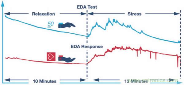 皮膚電活動測量系統(tǒng)的設(shè)計、開發(fā)與評估