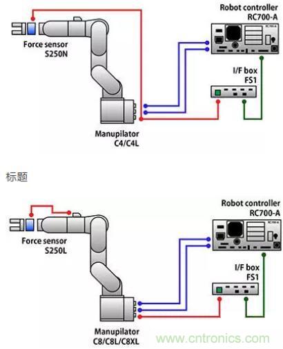 由于感測技術(shù)不斷進(jìn)步，現(xiàn)在機(jī)器手臂能勝任的工作已越來越多元化