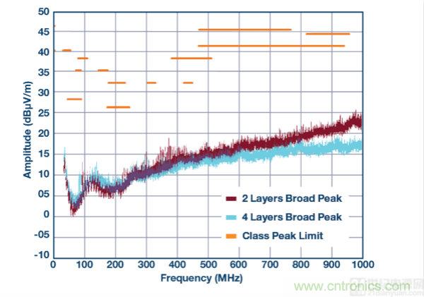 具 2.5 &mu;A 靜態(tài)電流和超低 EMI 輻射的 42 V、2 A/3 A 峰值同步降壓型穩(wěn)壓器