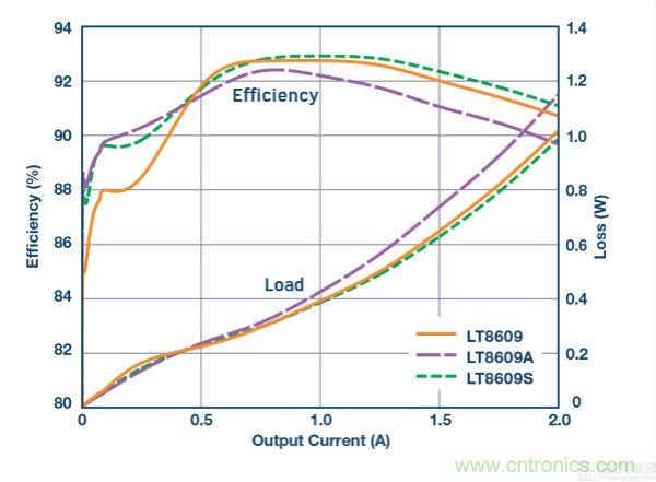 具 2.5 &mu;A 靜態(tài)電流和超低 EMI 輻射的 42 V、2 A/3 A 峰值同步降壓型穩(wěn)壓器