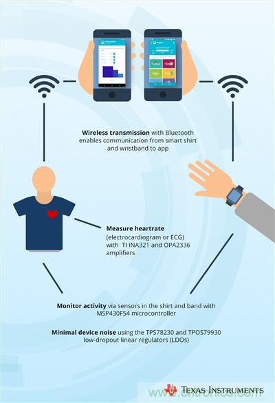 工程師將智能高科技編入時(shí)尚服裝，以幫助抑制青少年肥胖癥