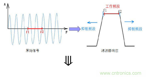 抗干擾濾波器有哪些？抗干擾濾波器工作原理、作用