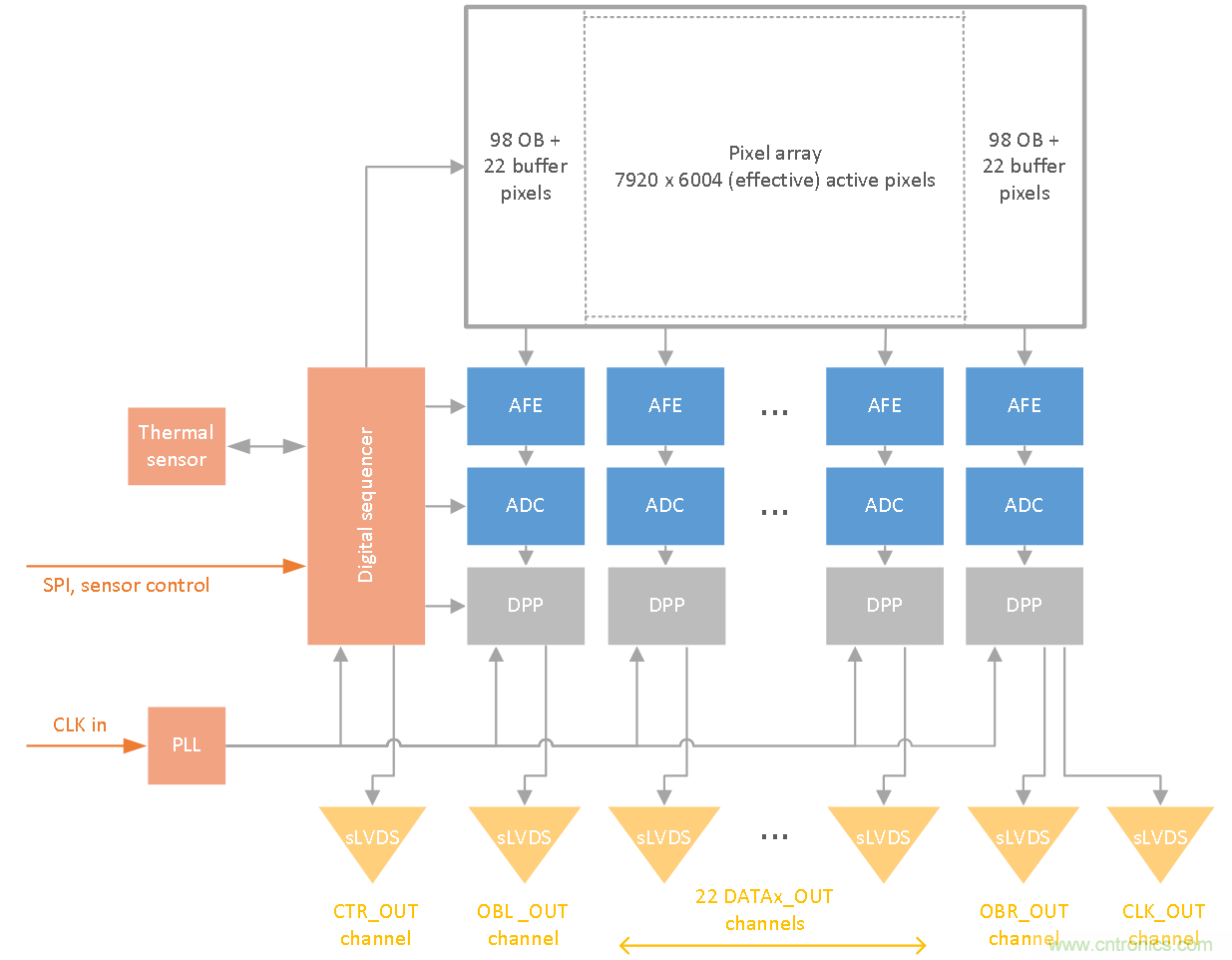 47.5Mp高分辨率、高速全局快門CMOS成像傳感器