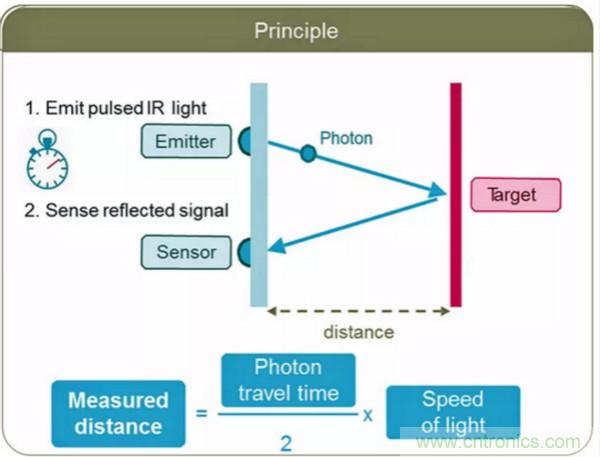 激光測距傳感器的原理及應(yīng)用，了解一下