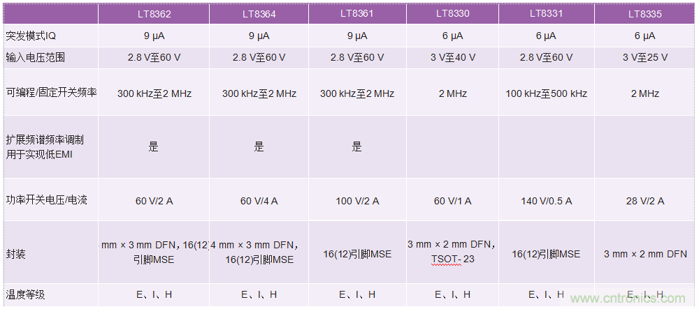 60 V和100 V、低IQ升壓、SEPIC、反相轉(zhuǎn)換器