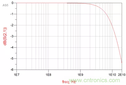 ESD器件對高速信號的影響是什么？