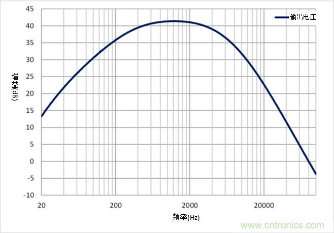 如何采用業(yè)界最小的運算放大器來設(shè)計麥克風電路？