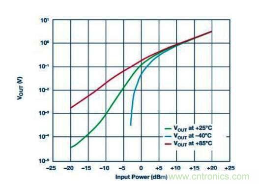 在RF檢波器中的二極管為何是不可替代的？
