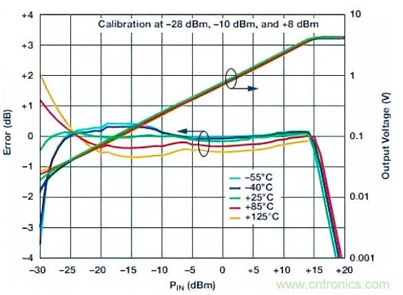 在RF檢波器中的二極管為何是不可替代的？