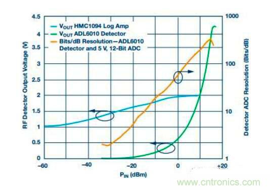 在RF檢波器中的二極管為何是不可替代的？