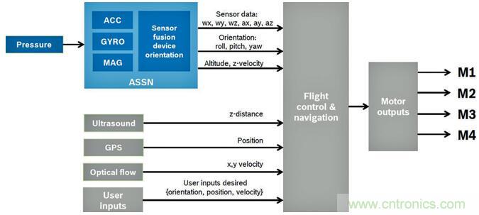 高性能MEMS傳感器，鑄造無(wú)人機(jī)強(qiáng)&ldquo;心&rdquo;