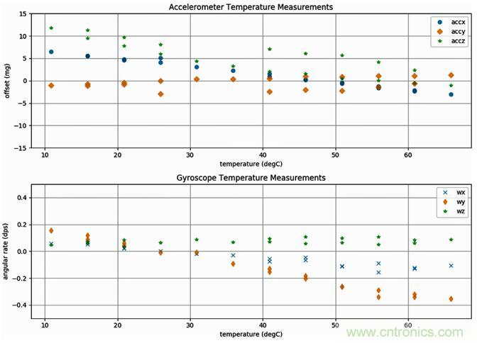 高性能MEMS傳感器，鑄造無(wú)人機(jī)強(qiáng)&ldquo;心&rdquo;