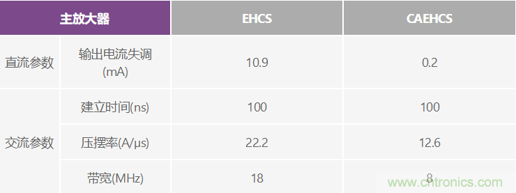 高精度、快速建立的大電流源