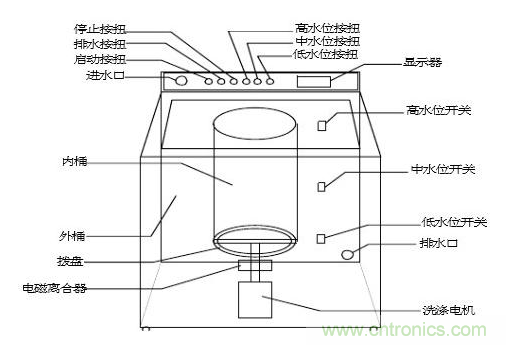 洗衣機水位傳感器工作原理、安裝位置、故障表現(xiàn)