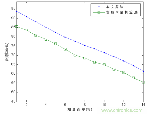 分布式傳感器輻射源的識別中&mdash;&mdash;云計算的應(yīng)用