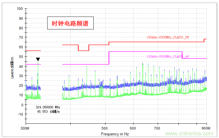 高頻段測(cè)試FAIL，為什么？