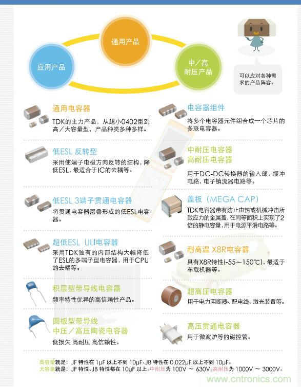 看漫畫，學(xué)電容