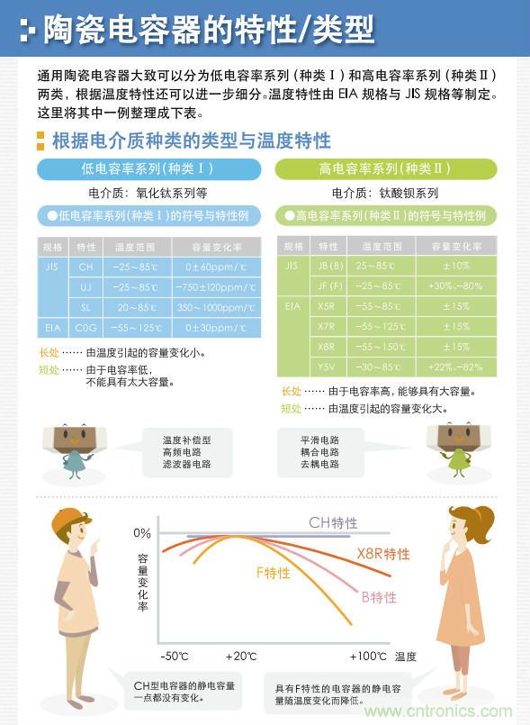 看漫畫，學(xué)電容