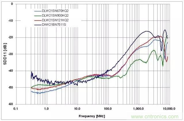 射頻回波損耗、反射系數(shù)、電壓駐波比、S參數(shù)的含義與關(guān)系