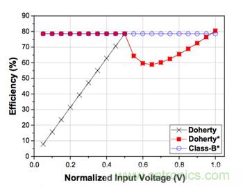 如何運(yùn)用功率放大器提高寬帶通信系統(tǒng)的效率？
