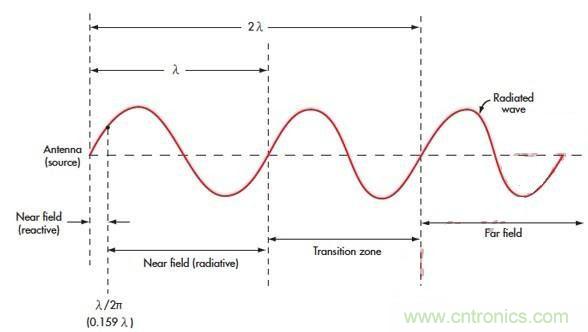 電磁場的近場和遠(yuǎn)場有什么差別？