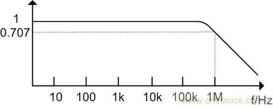 示波器探頭參數(shù)，你了解多少？