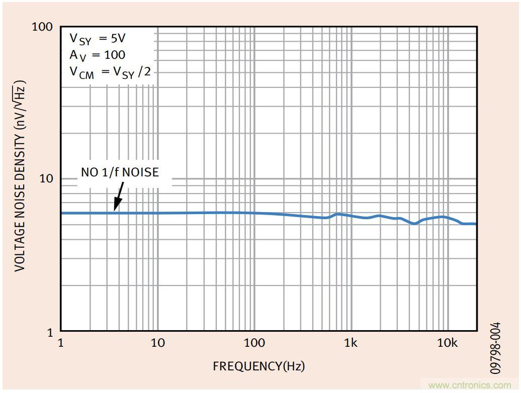 如何利用零漂移放大器實(shí)現(xiàn)高精度系統(tǒng)設(shè)計(jì)？