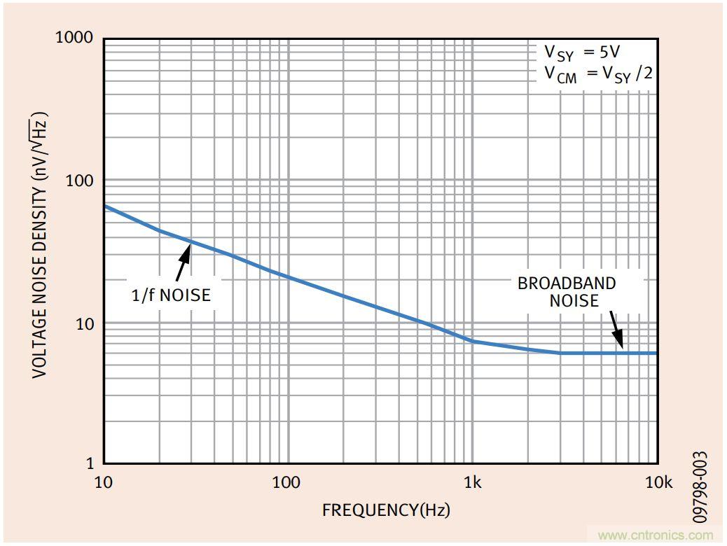 如何利用零漂移放大器實(shí)現(xiàn)高精度系統(tǒng)設(shè)計(jì)？