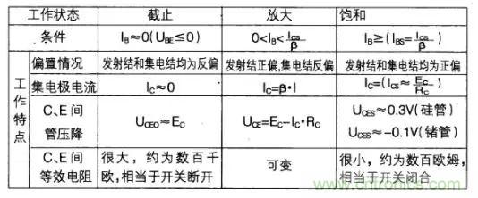 如何快速確定三極管的工作狀態(tài)？有什么方法？