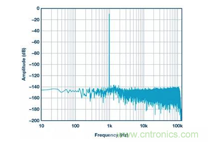 如何正確設(shè)計高性能轉(zhuǎn)換器？你想知道的方法要點都在這？