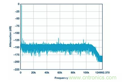 如何正確設(shè)計高性能轉(zhuǎn)換器？你想知道的方法要點都在這？