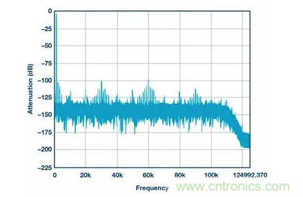 如何正確設(shè)計高性能轉(zhuǎn)換器？你想知道的方法要點都在這？