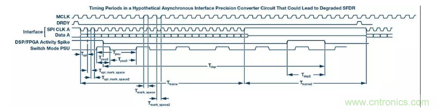 如何正確設(shè)計高性能轉(zhuǎn)換器？你想知道的方法要點都在這？