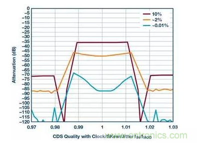 如何正確設(shè)計高性能轉(zhuǎn)換器？你想知道的方法要點都在這？