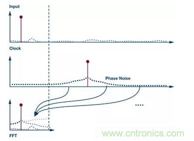 如何正確設(shè)計高性能轉(zhuǎn)換器？你想知道的方法要點都在這？