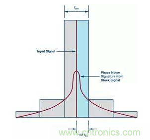 如何正確設(shè)計高性能轉(zhuǎn)換器？你想知道的方法要點都在這？