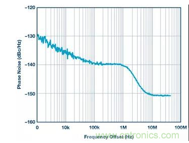 如何正確設(shè)計高性能轉(zhuǎn)換器？你想知道的方法要點都在這？
