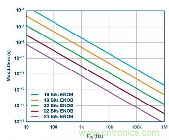 如何正確設(shè)計高性能轉(zhuǎn)換器？你想知道的方法要點都在這？